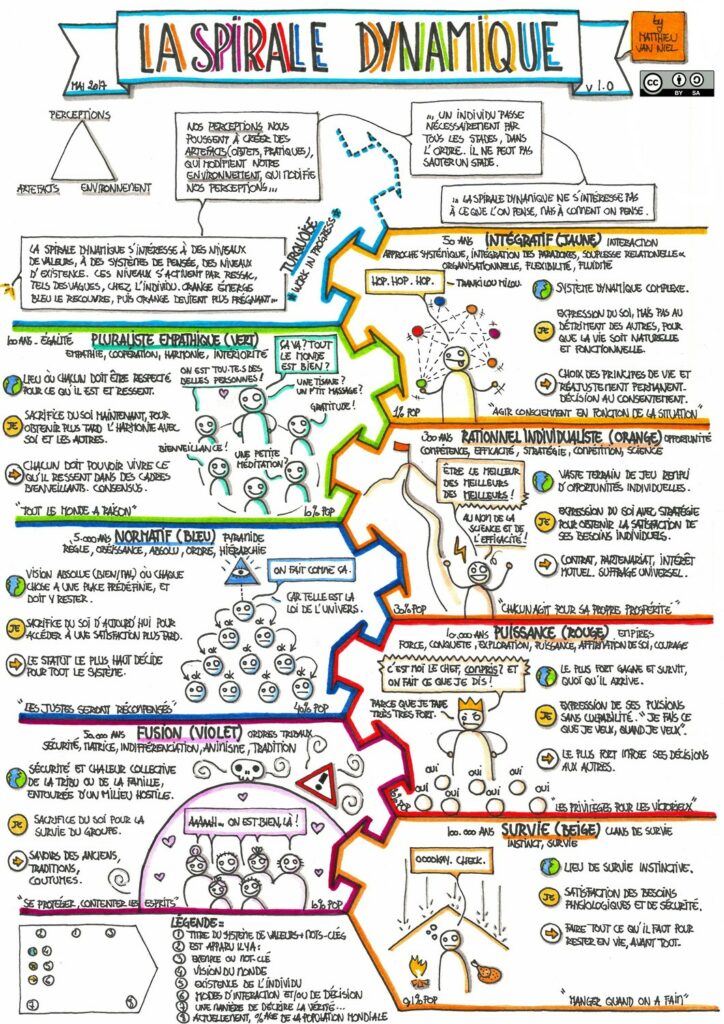 Illustration de la Spirale Dynamique de Matthieu Van Niel